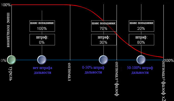 Шанс попадания